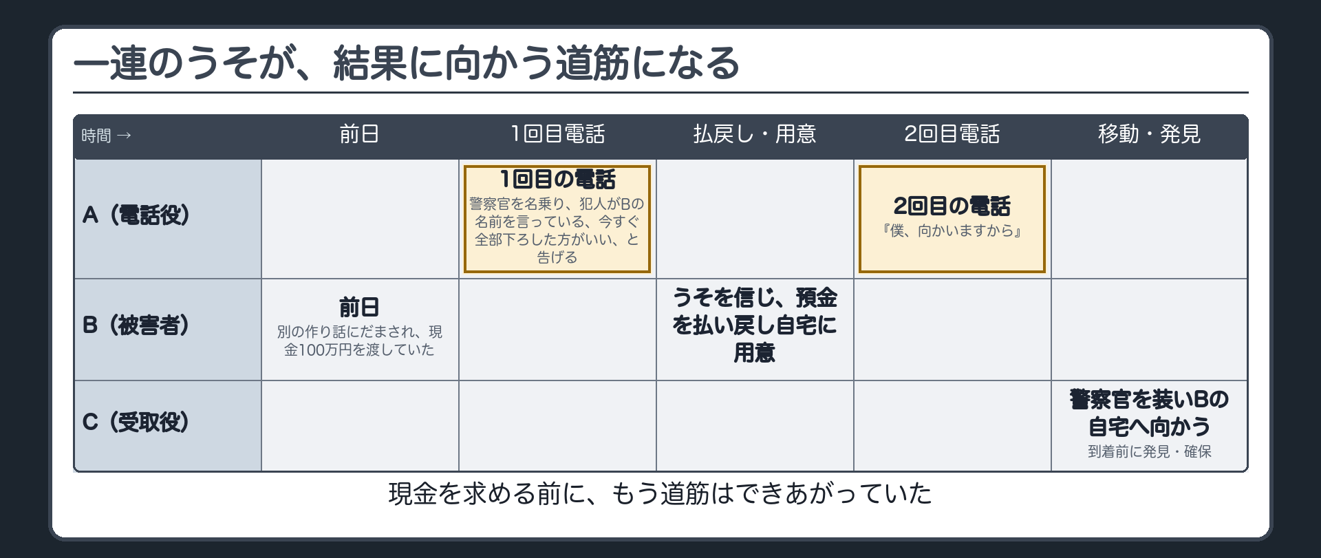 一連のうそが、結果に向かう道筋になる