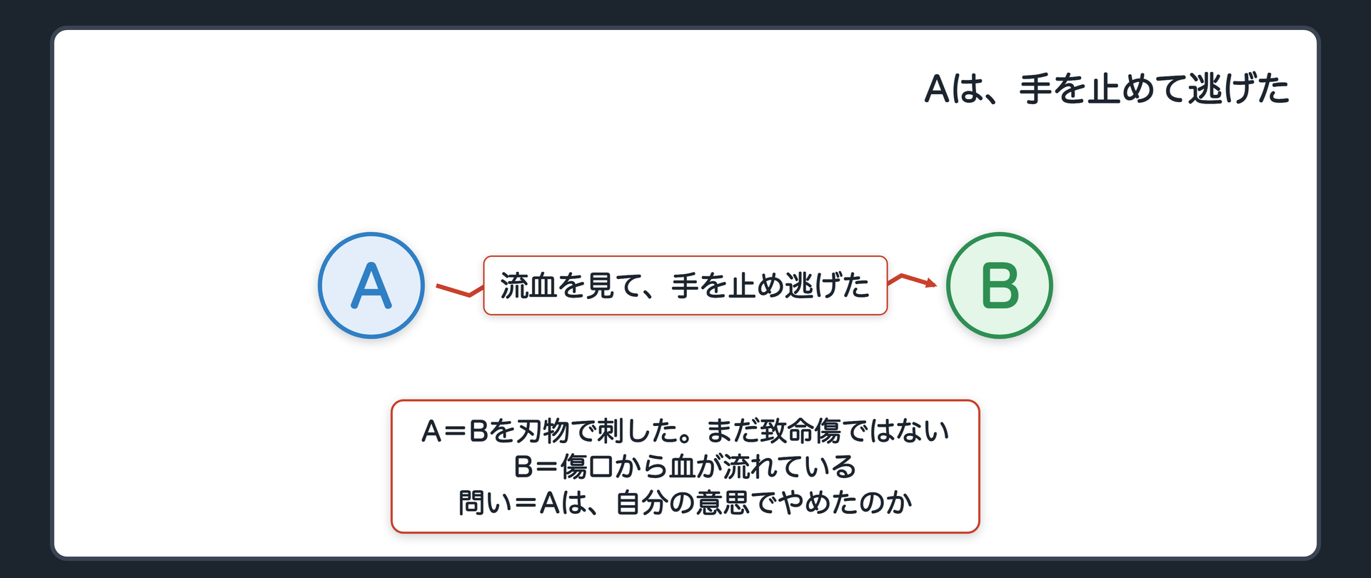 Aは、手を止めて逃げた