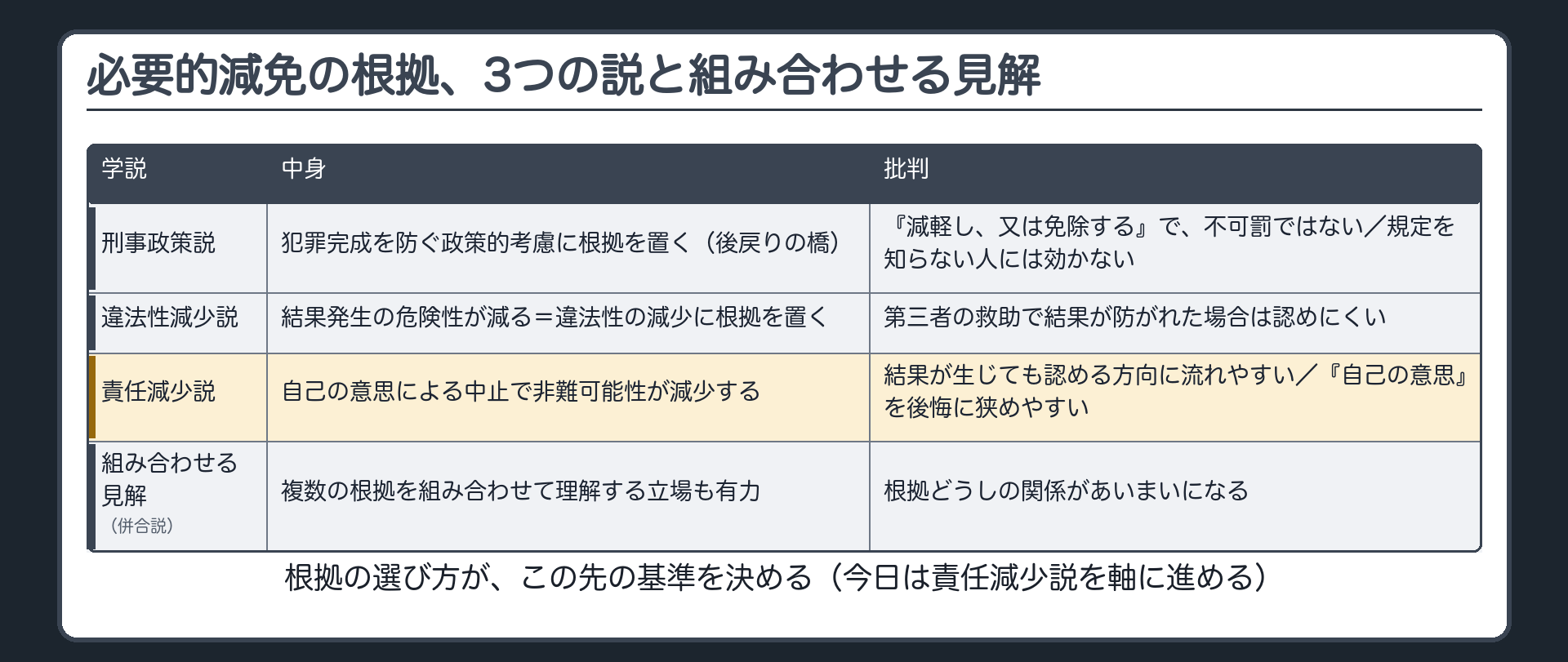 必要的減免の根拠、3つの説と組み合わせる見解