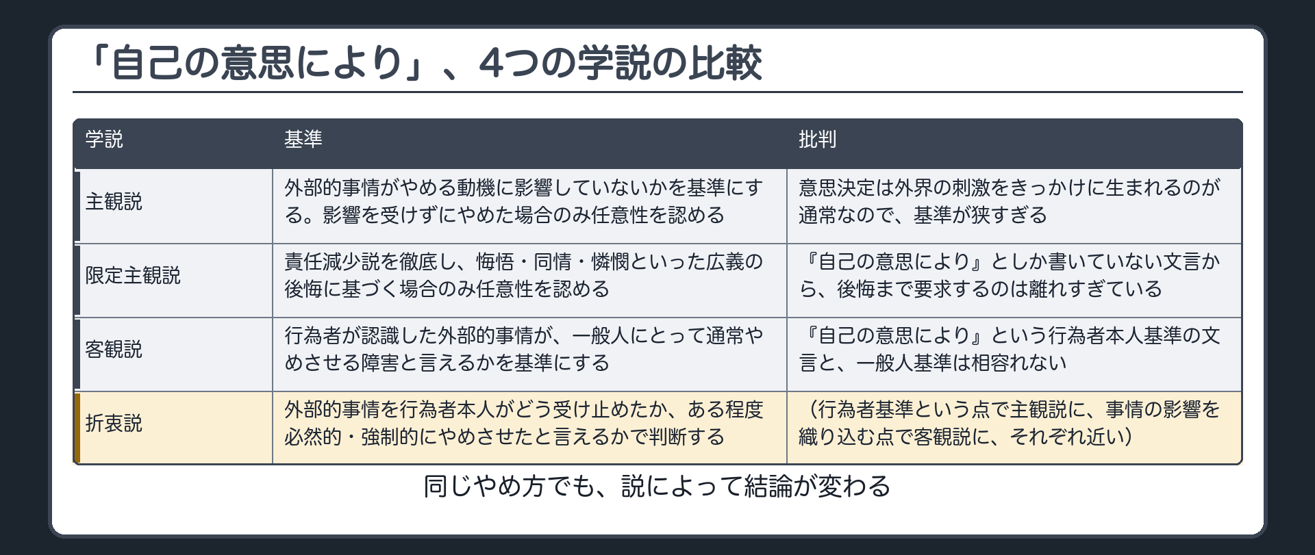 「自己の意思により」、4つの学説の比較