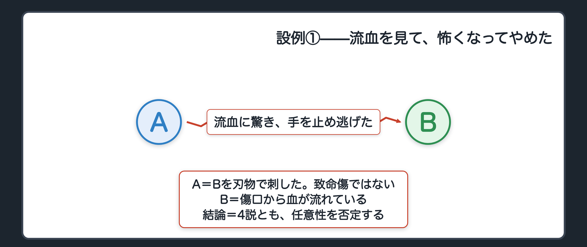 設例①——流血を見て、怖くなってやめた