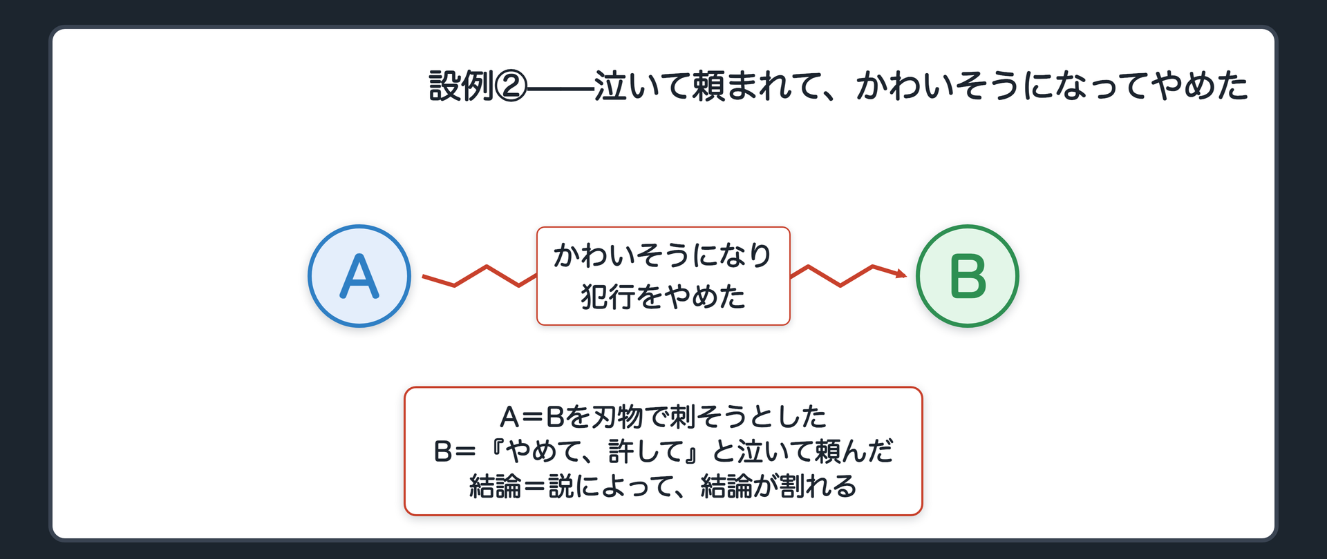 設例②——泣いて頼まれて、かわいそうになってやめた