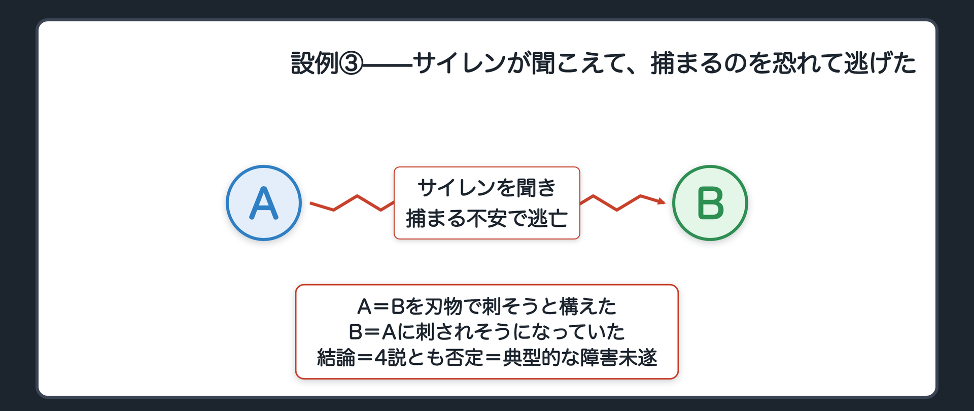 設例③——サイレンが聞こえて、捕まるのを恐れて逃げた