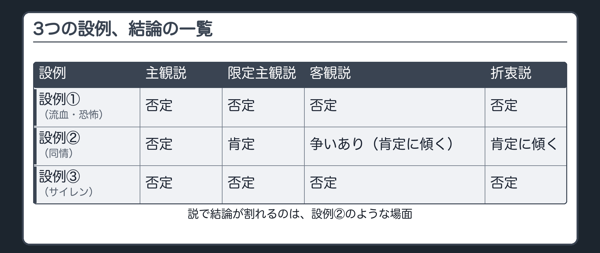 3つの設例、結論の一覧