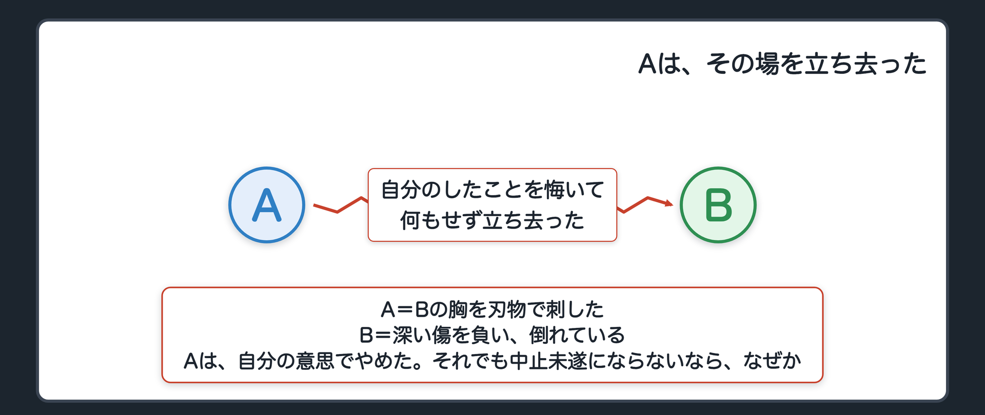 Aは、その場を立ち去った