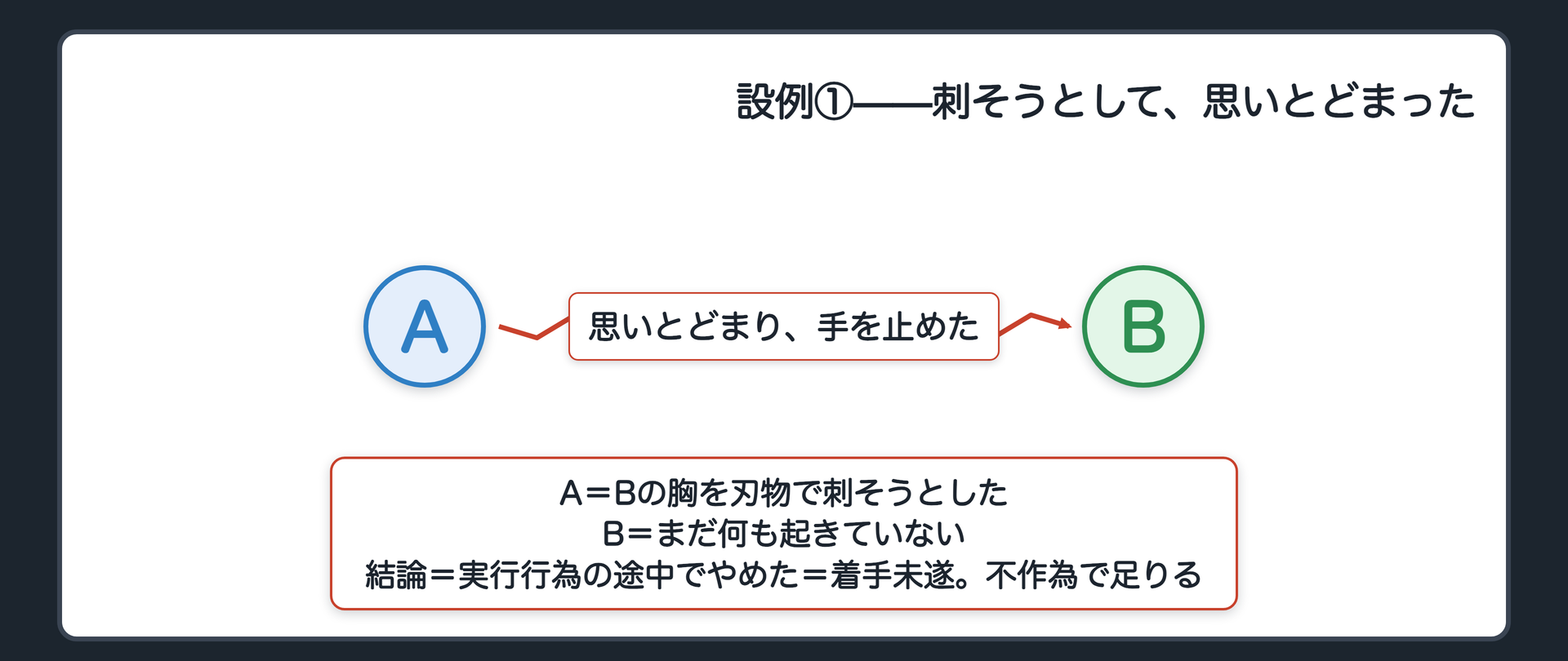 設例①——刺そうとして、思いとどまった