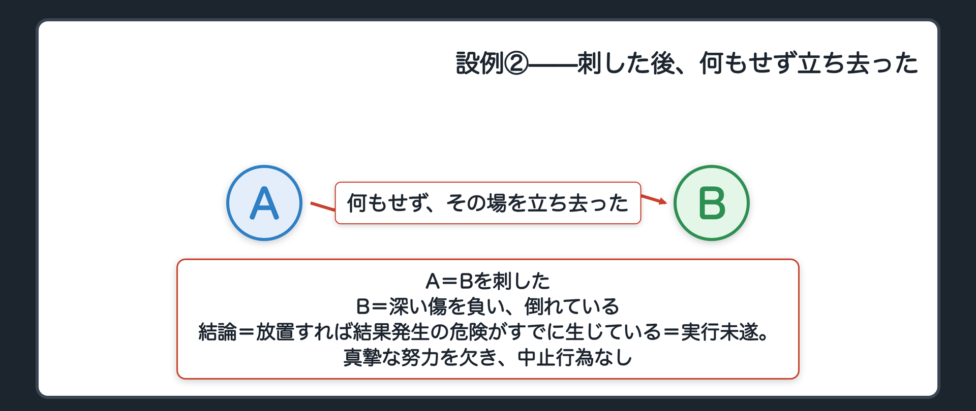 設例②——刺した後、何もせず立ち去った