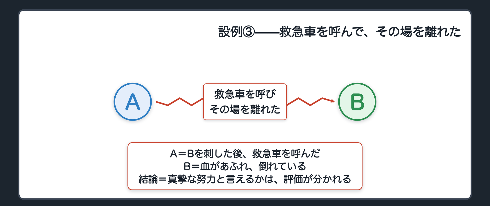 設例③——救急車を呼んで、その場を離れた
