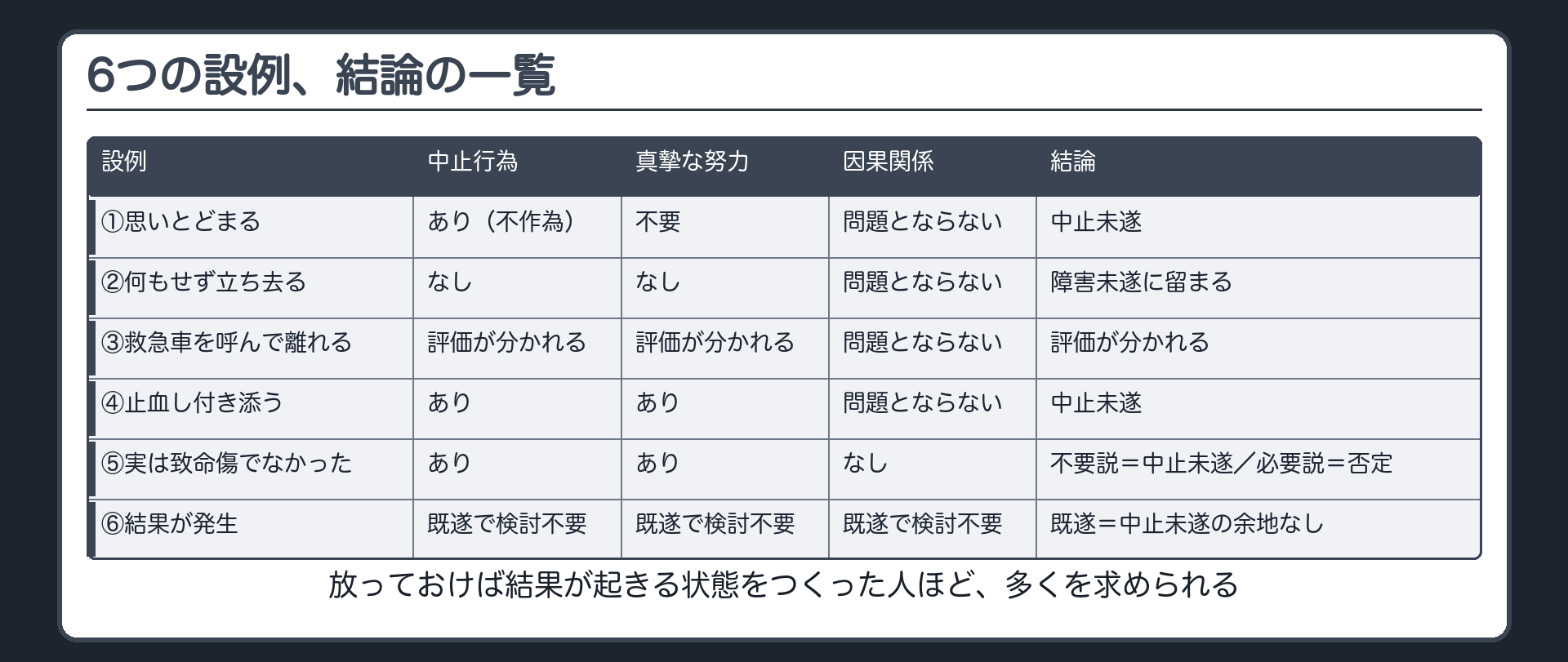 6つの設例、結論の一覧