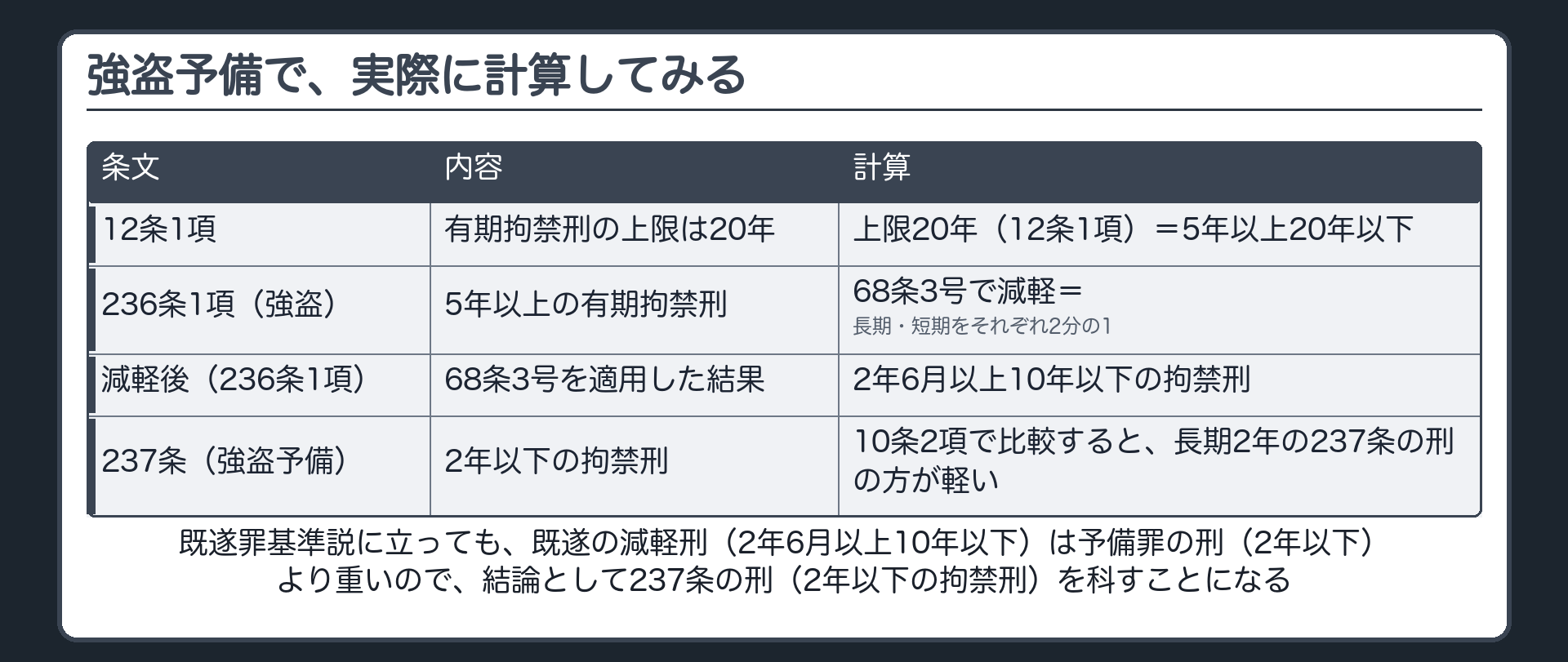 強盗予備で、実際に計算してみる