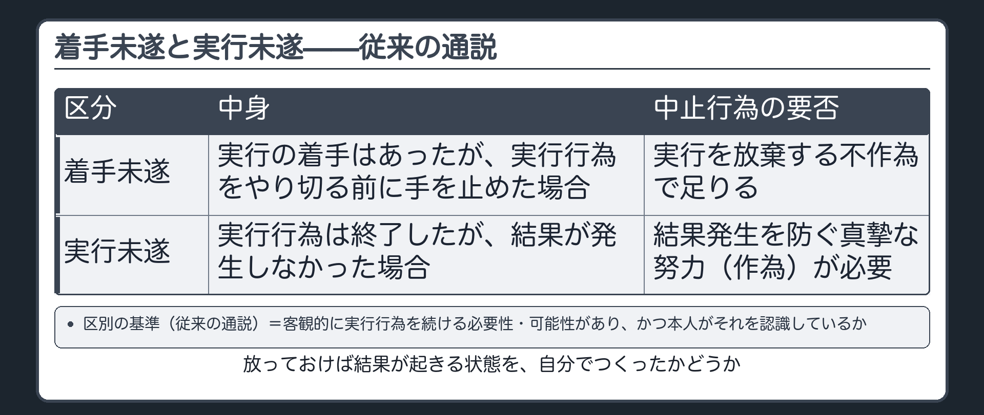 着手未遂と実行未遂——従来の通説