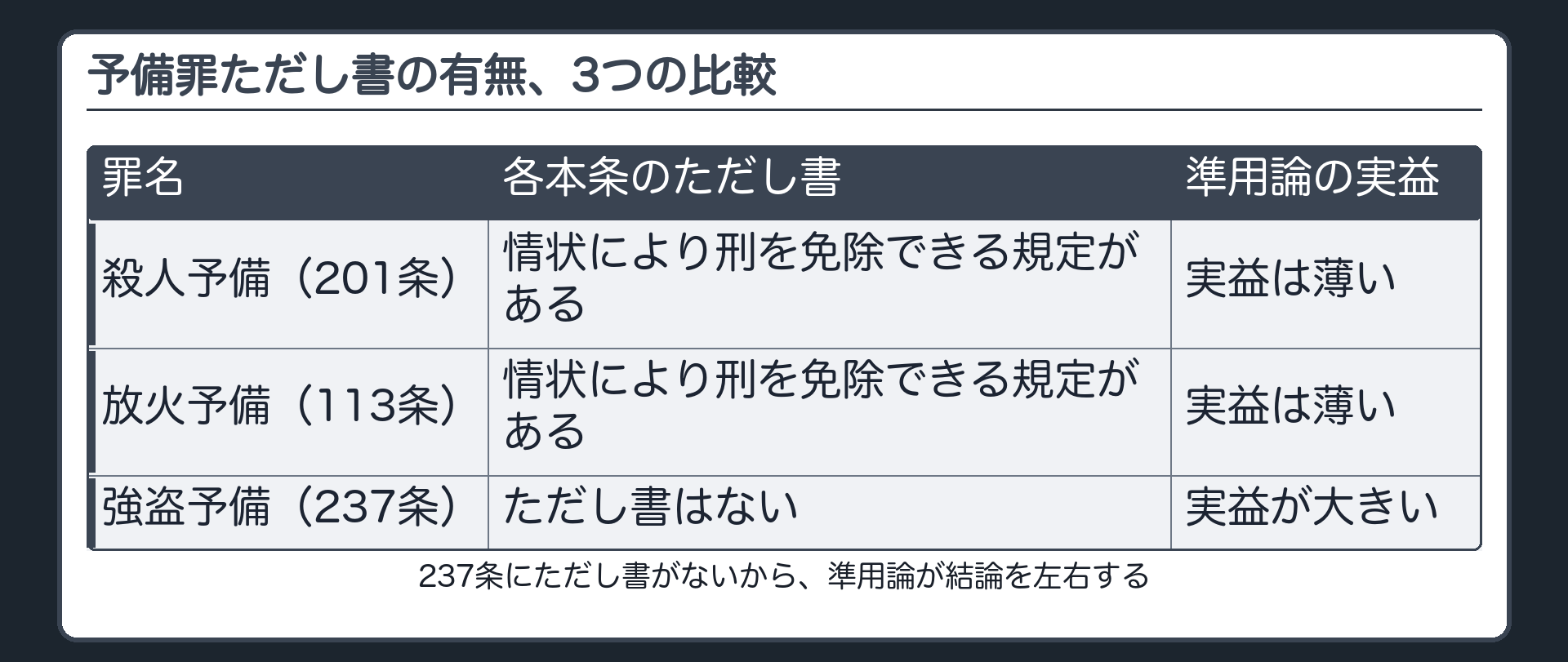 予備罪ただし書の有無、3つの比較