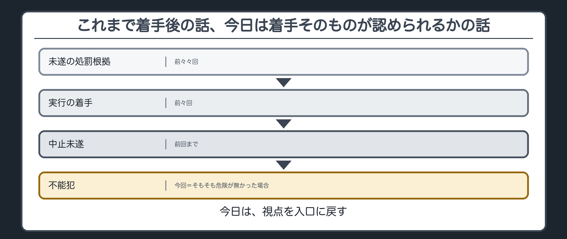 これまで着手後の話、今日は着手そのものが認められるかの話