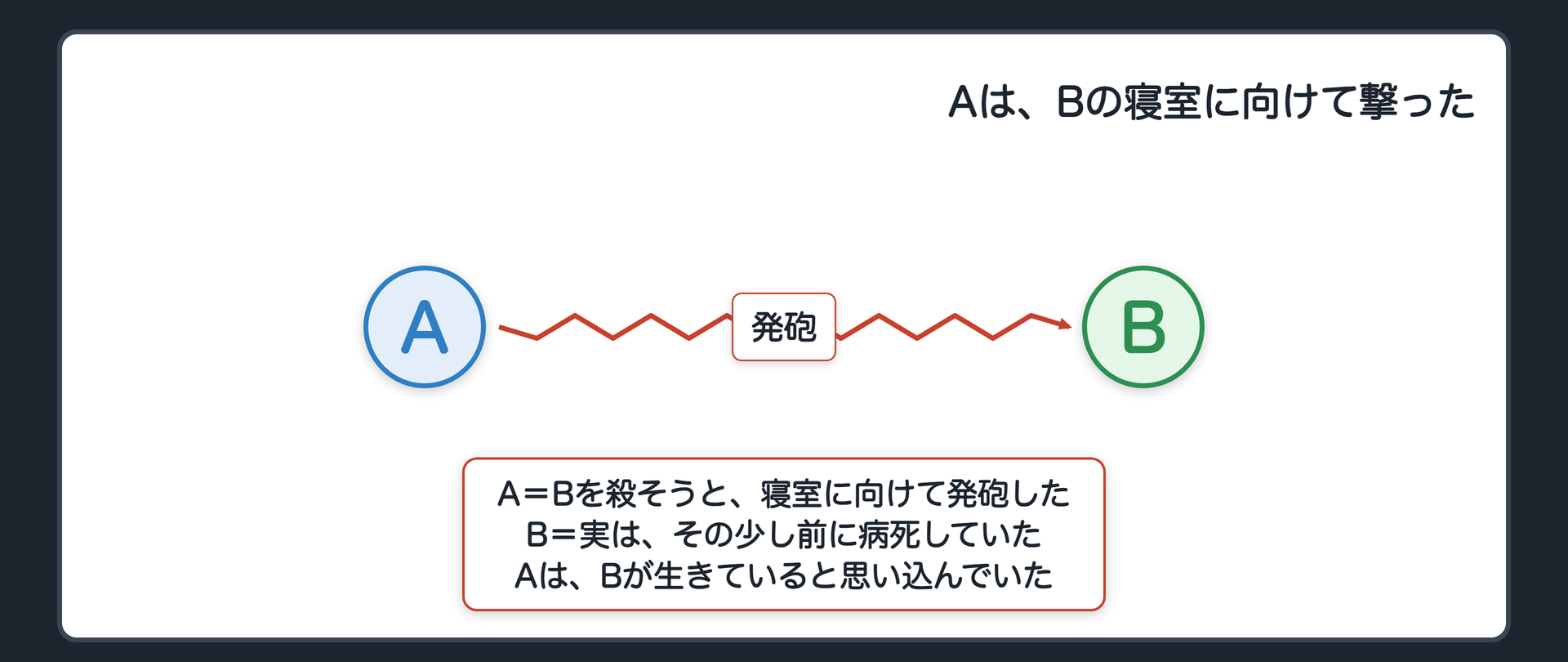 Aは、Bの寝室に向けて撃った