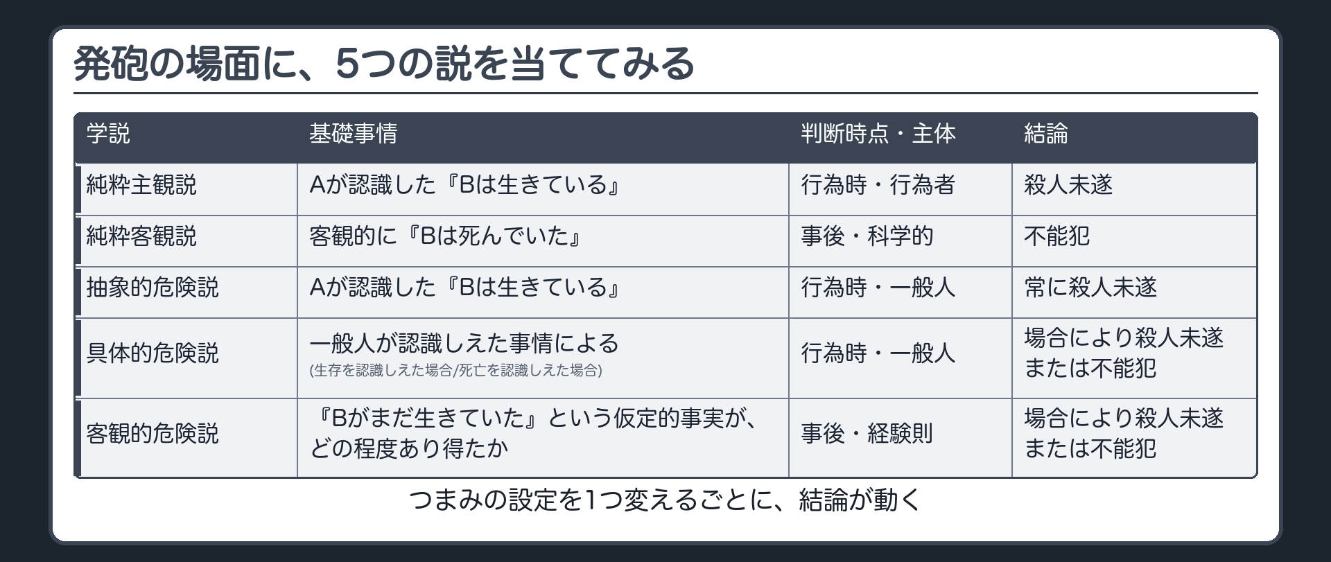 発砲の場面に、5つの説を当ててみる
