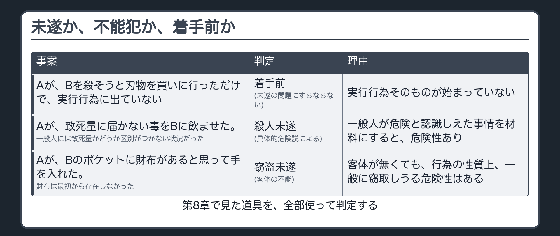 未遂か、不能犯か、着手前か