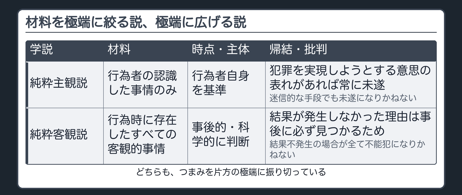 材料を極端に絞る説、極端に広げる説