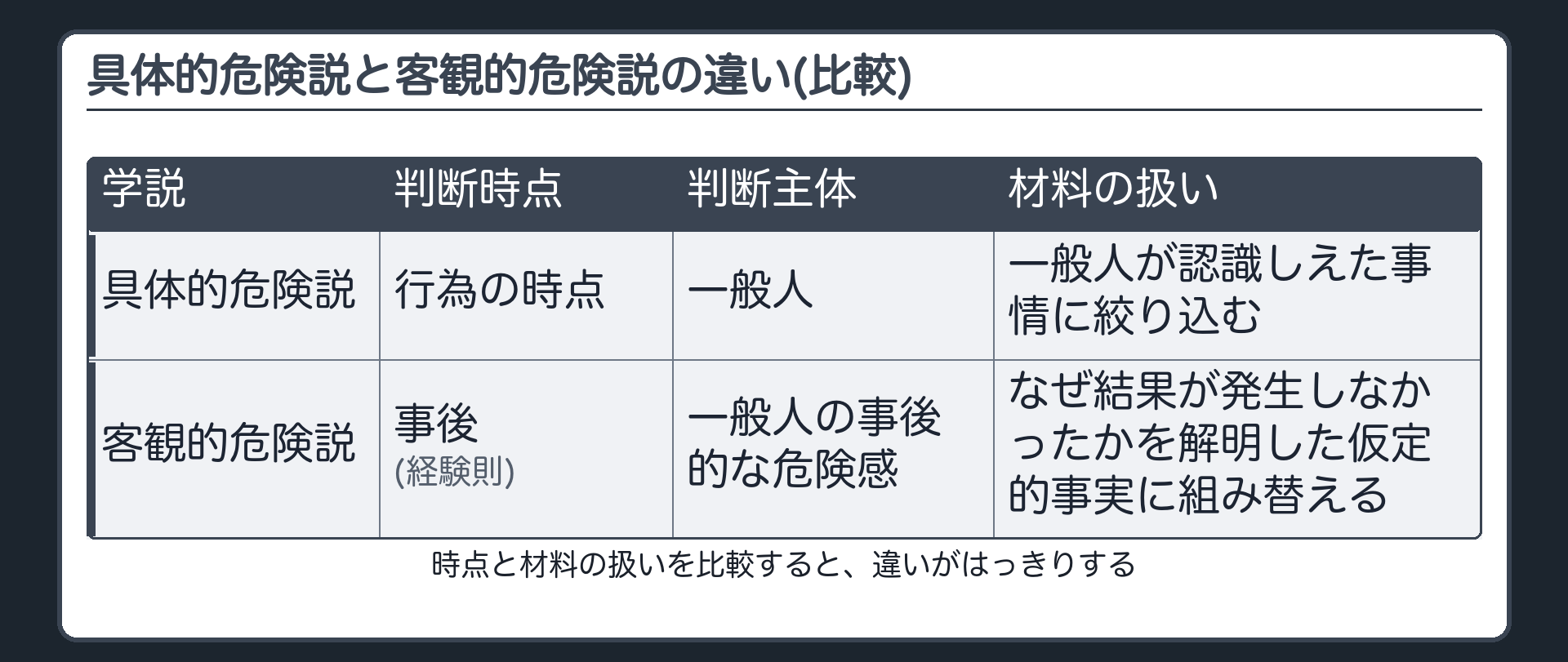 具体的危険説と客観的危険説の違い(比較)