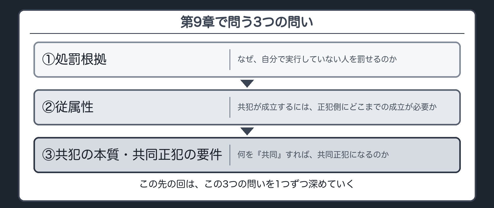第9章で問う3つの問い