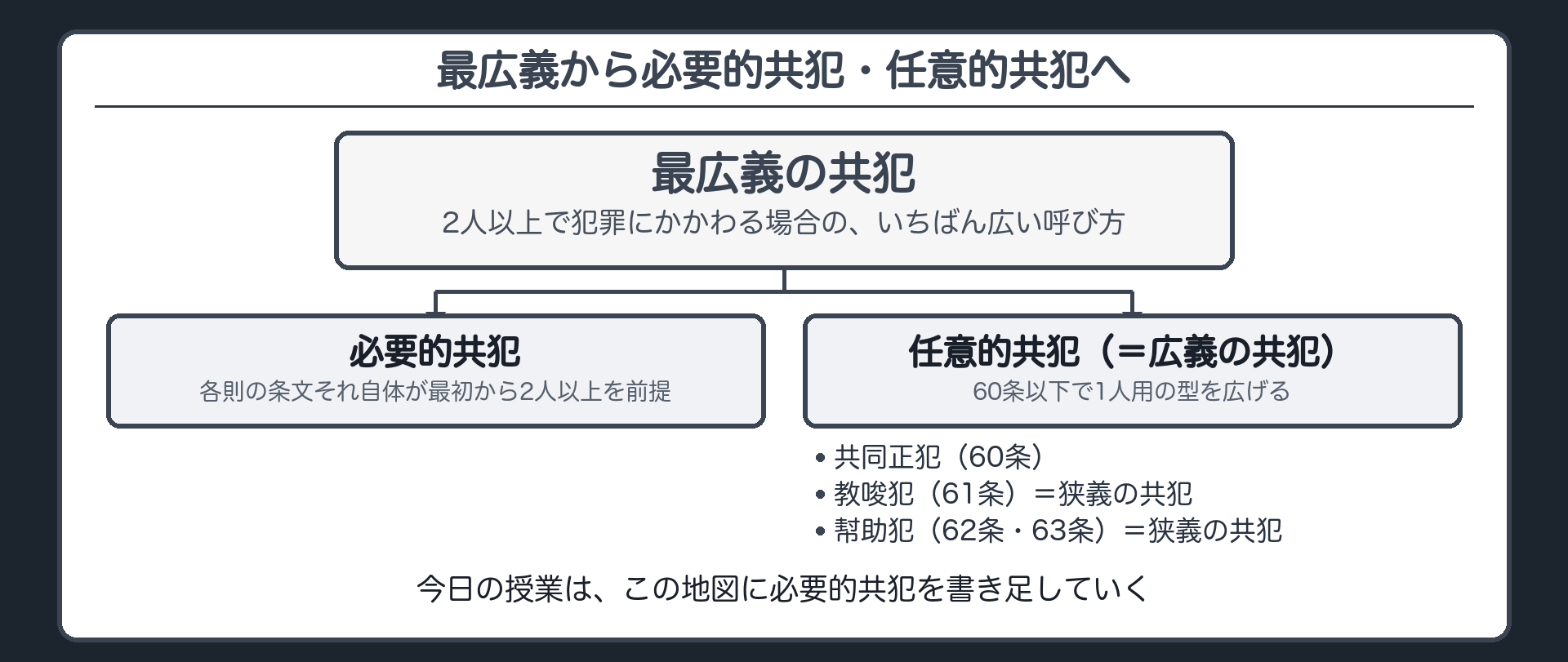 最広義から必要的共犯・任意的共犯へ