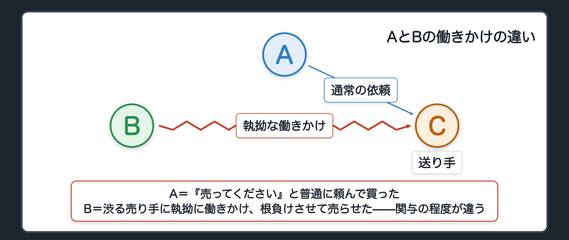 AとBの働きかけの違い