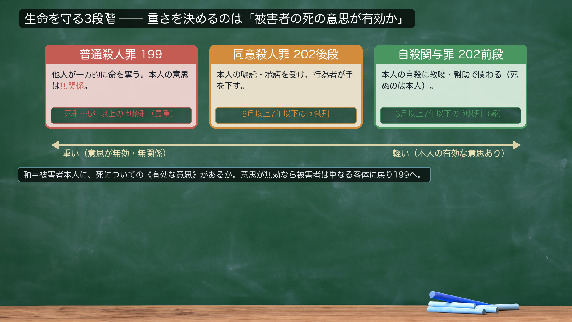 生命保護の3段階グラデーション。普通殺人199(重・死刑〜5年以上)/同意殺人202後段/自殺関与202前段(軽・6月〜7年)。重さを分けるのは「被害者本人に死の有効な意思があるか」。