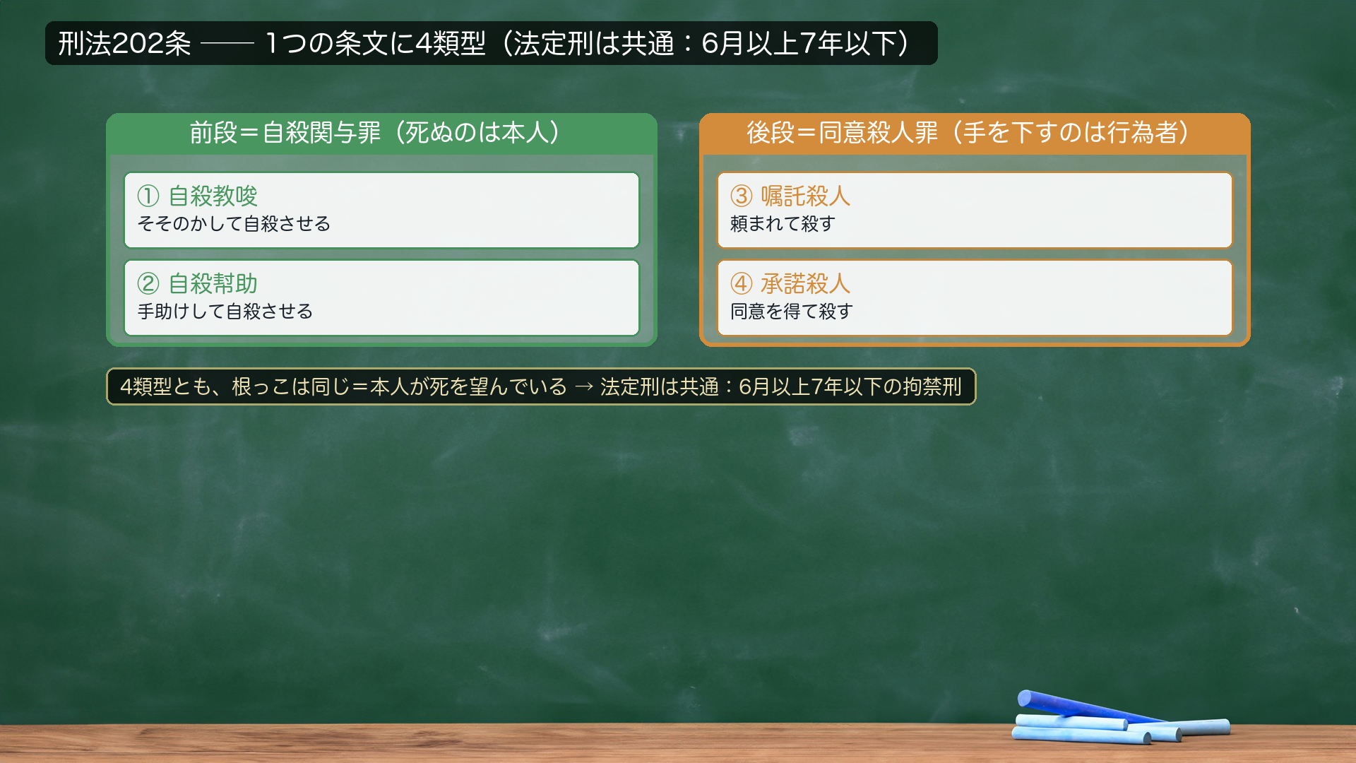202条の4類型分類図。前段=自殺関与罪(①自殺教唆=そそのかして自殺させる/②自殺幇助=手助けして自殺させる)。後段=同意殺人罪(③嘱託殺人=頼まれて殺す/④承諾殺人=同意を得て殺す)。法定刑は共通=6月以上7年以下。