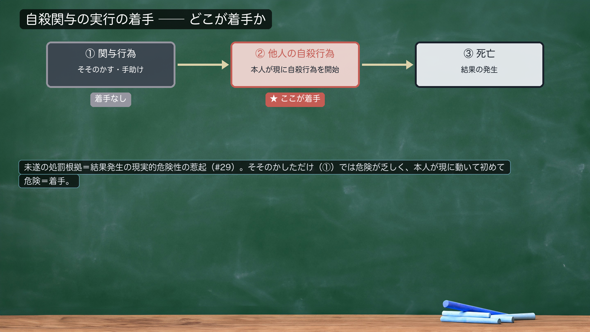 自殺関与の着手時期フロー。①関与行為(そそのかす・手助け)=着手なし → ②他人が自殺行為を開始〔★ここが着手=死の現実的危険が発生〕 → ③死亡。未遂犯の処罰根拠=結果発生の現実的危険性の惹起(第29回)から。