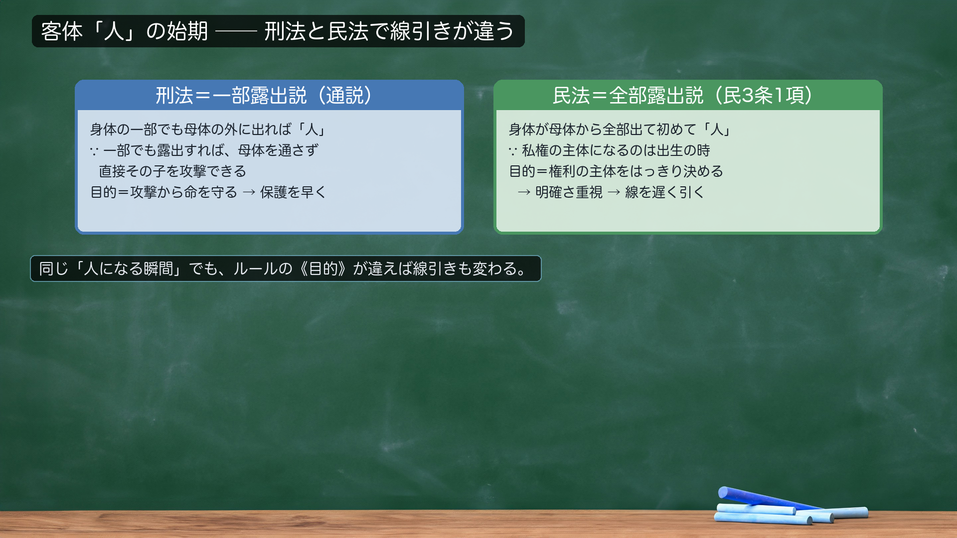 人の始期=一部露出説(刑法の通説)。母体から身体の一部でも露出すれば、母体と独立して直接攻撃の対象になりうるから。対比=民法は全部露出説(民3条1項)。目的が違えば線引きも違う。