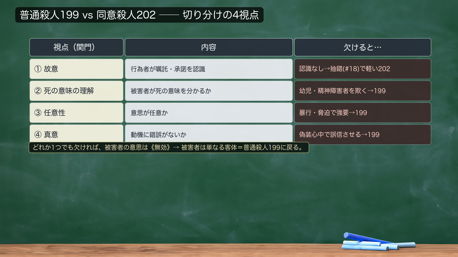 普通殺人199 vs 同意殺人202 切り分けの4視点。①故意(行為者が嘱託・承諾を認識)②死の意味の理解 ③任意性 ④真意。どれか1つでも欠ければ被害者の意思は無効→被害者は単なる客体=199へ戻る。