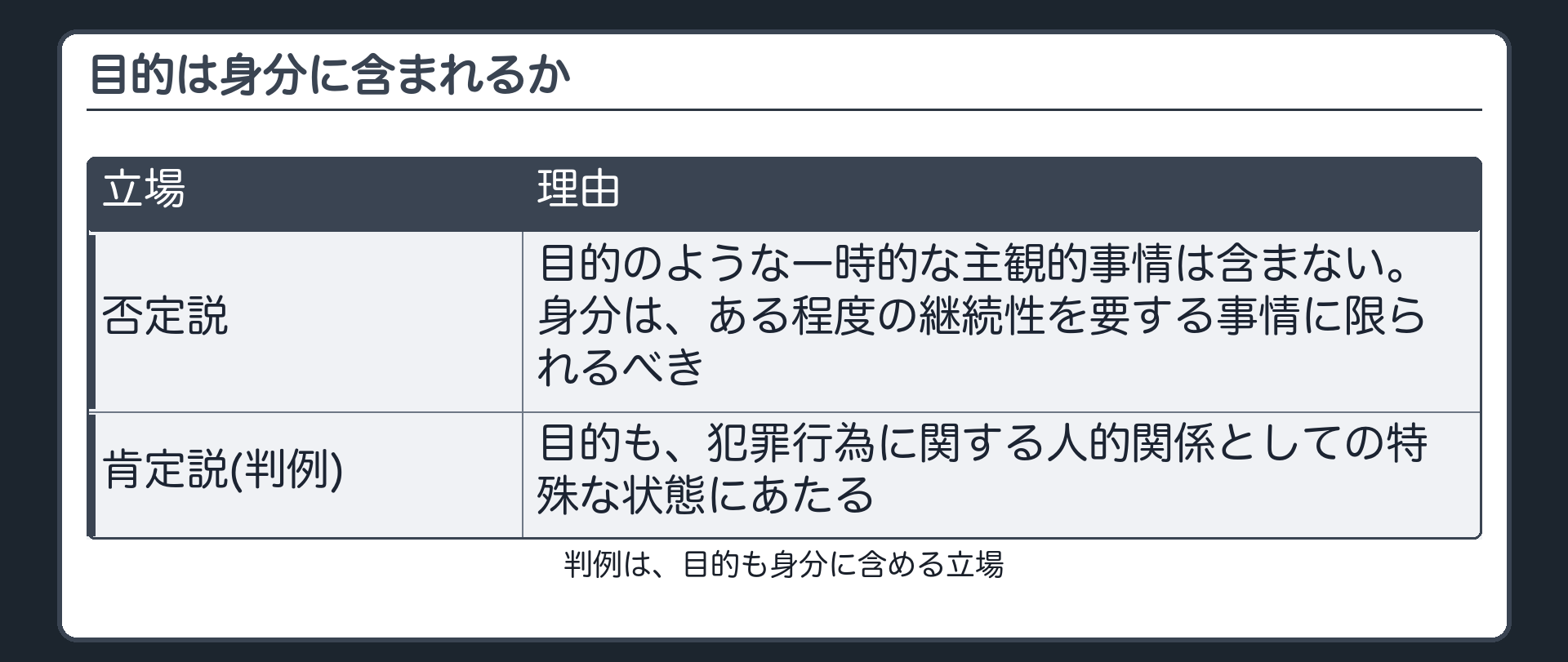 目的は身分に含まれるか