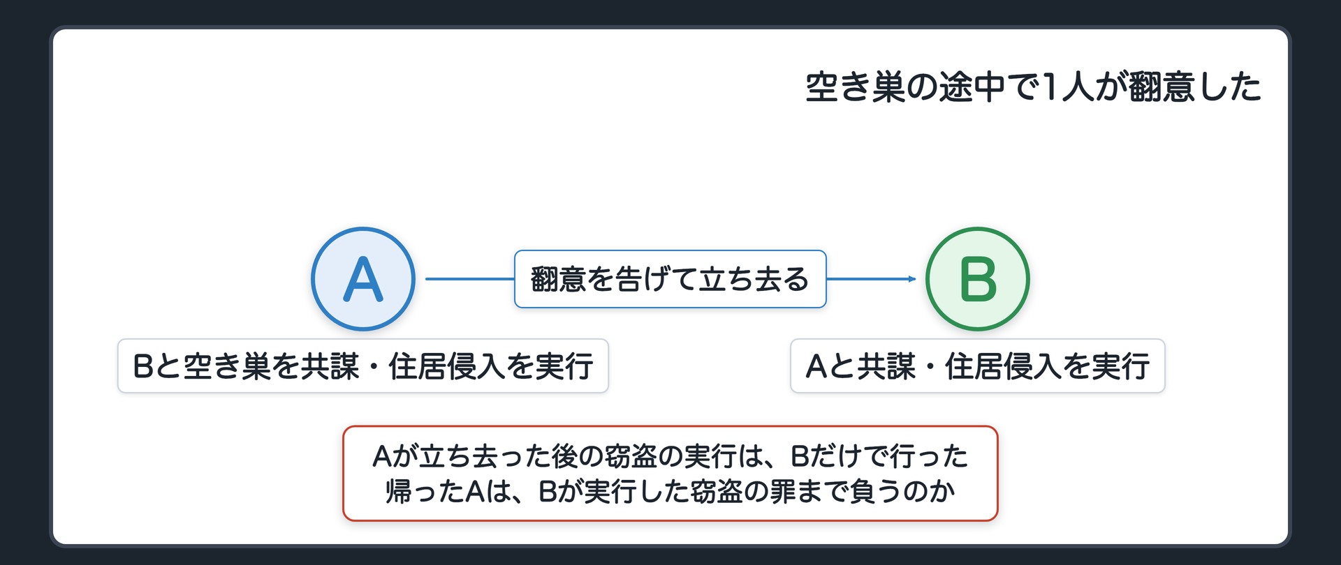 AとBが空き巣を共謀し、家の中を物色し始めたところで1人が翻意した