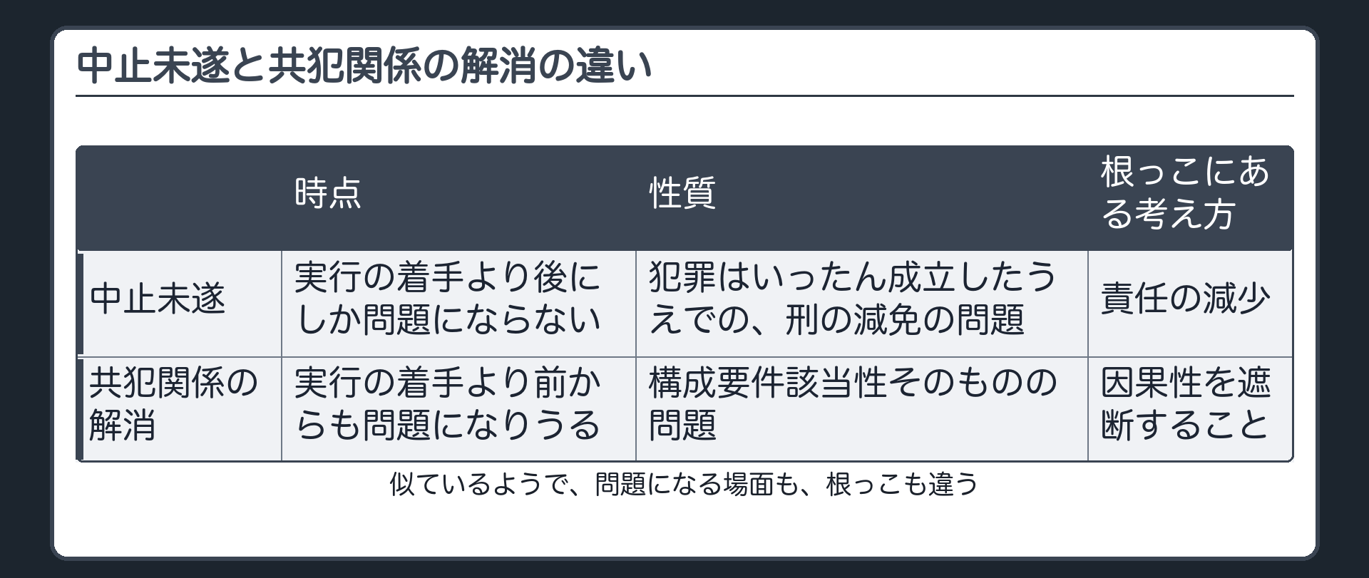 中止未遂と共犯関係の解消の違い