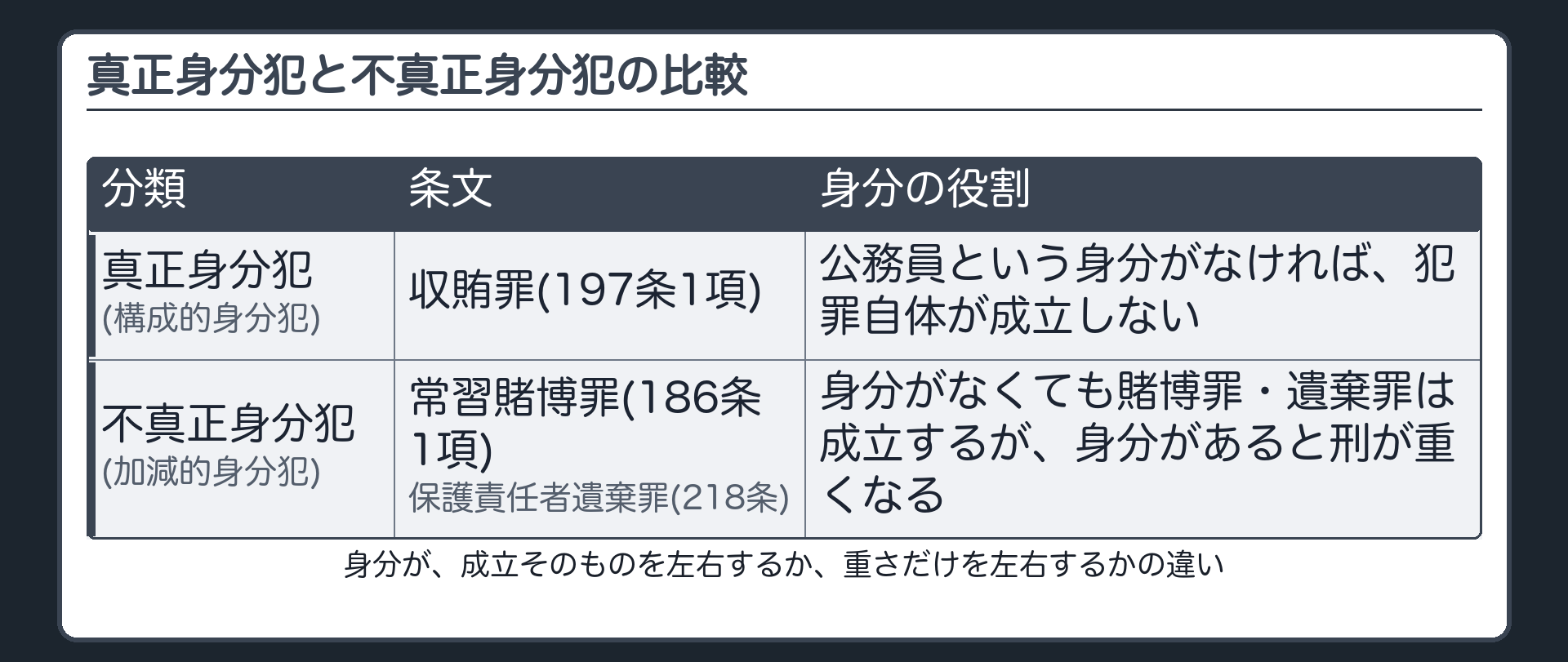 真正身分犯と不真正身分犯の比較