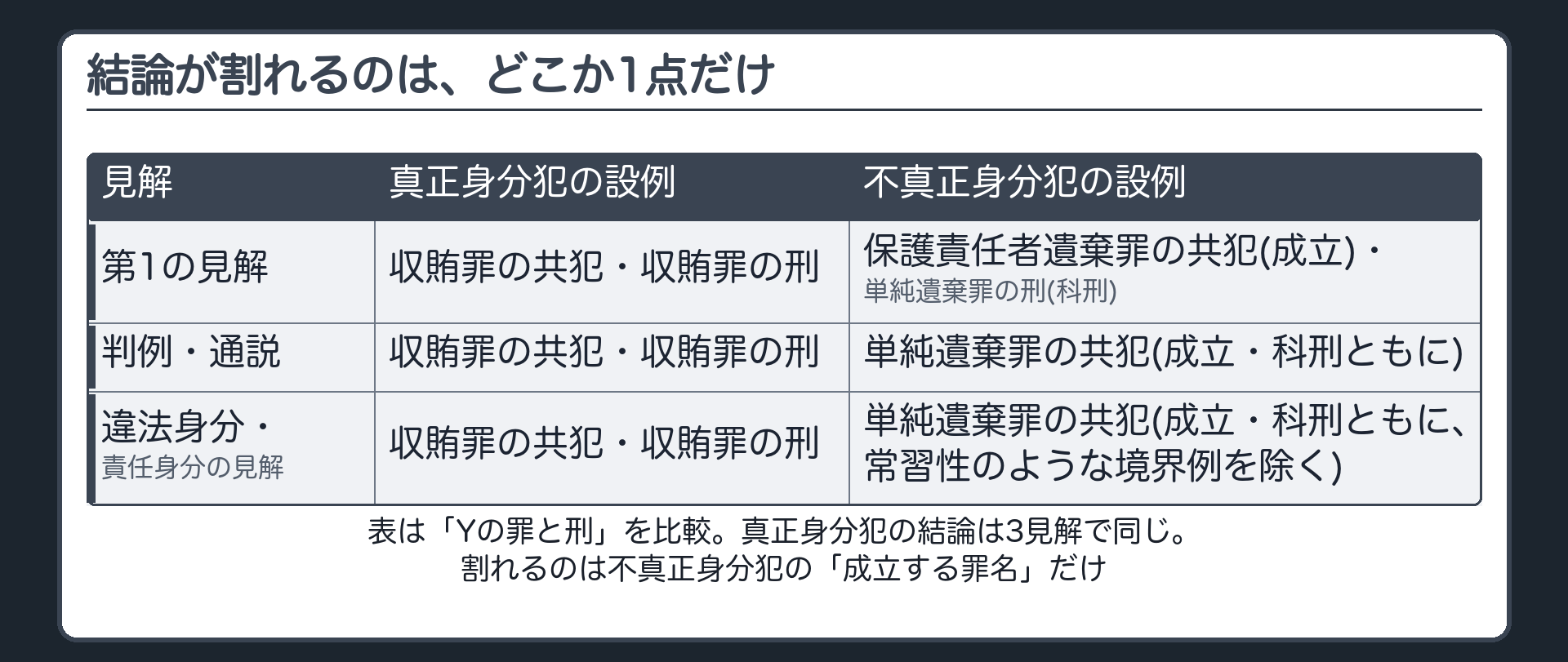結論が割れるのは、どこか1点だけ