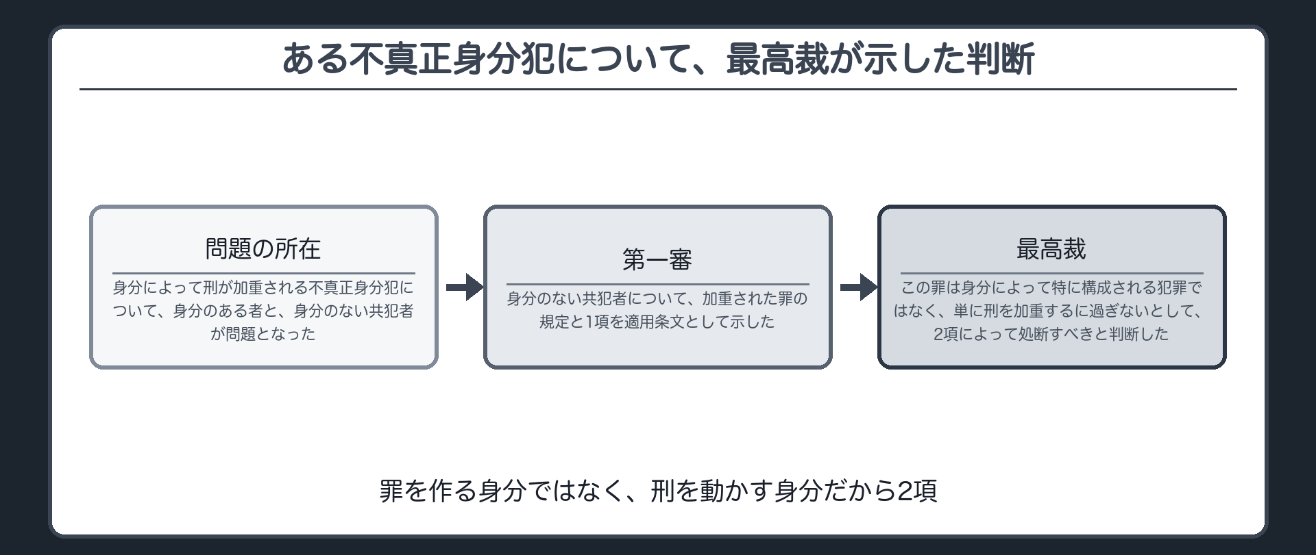 ある不真正身分犯について、最高裁が示した判断