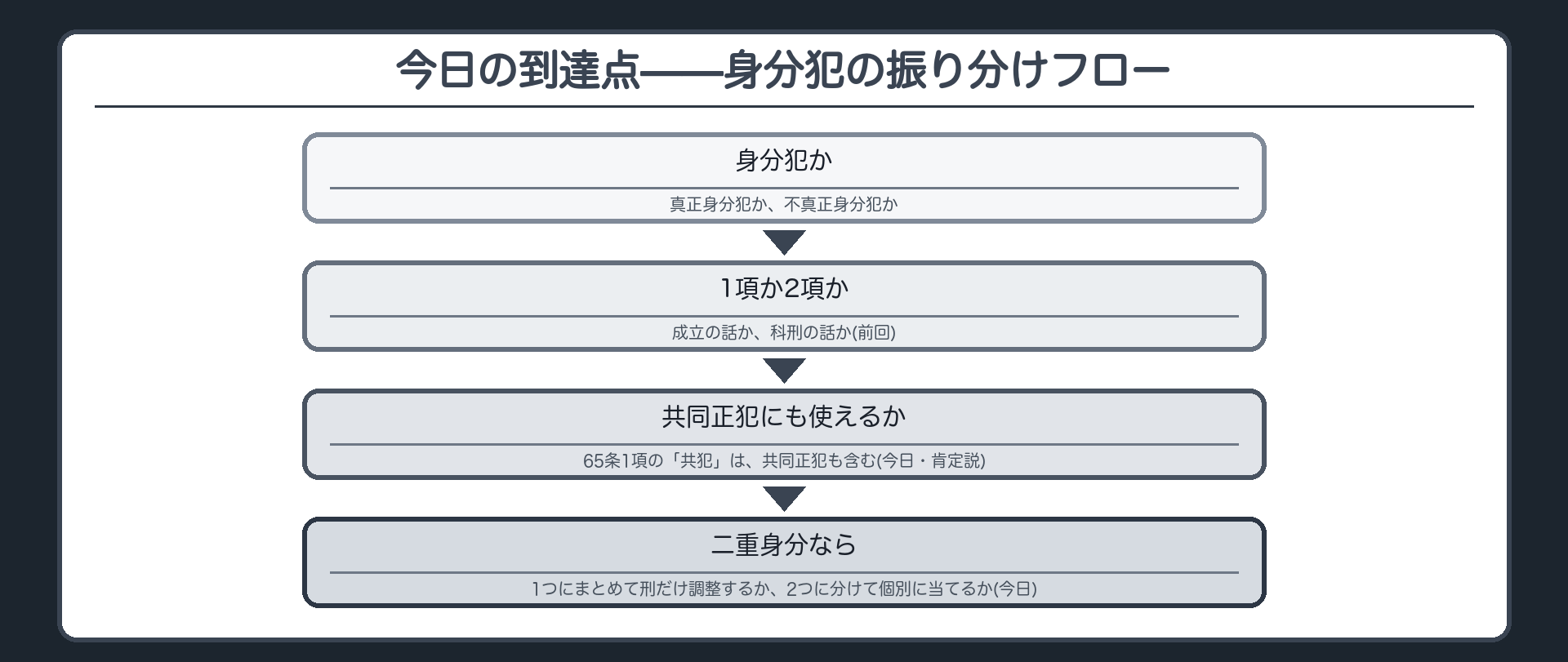 今日の到達点——身分犯の振り分けフロー