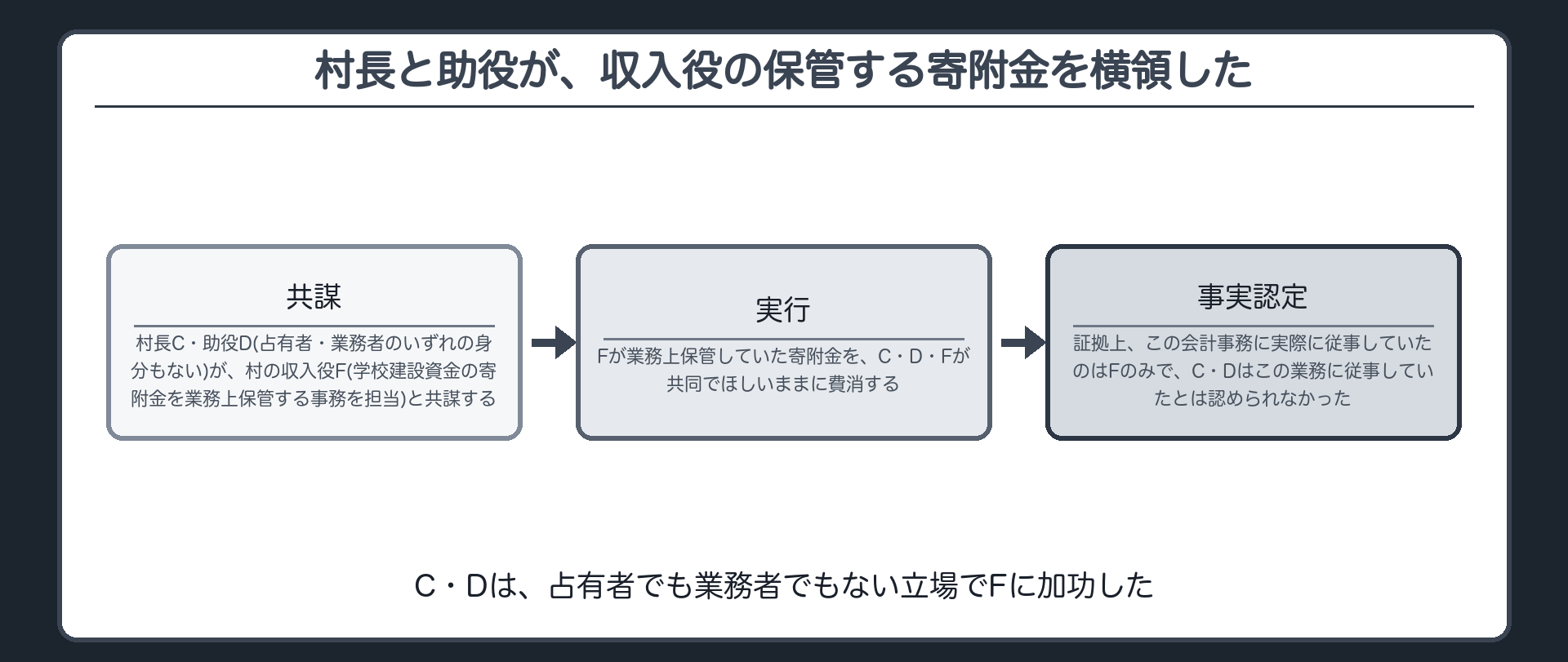村長と助役が、収入役の保管する寄附金を横領した