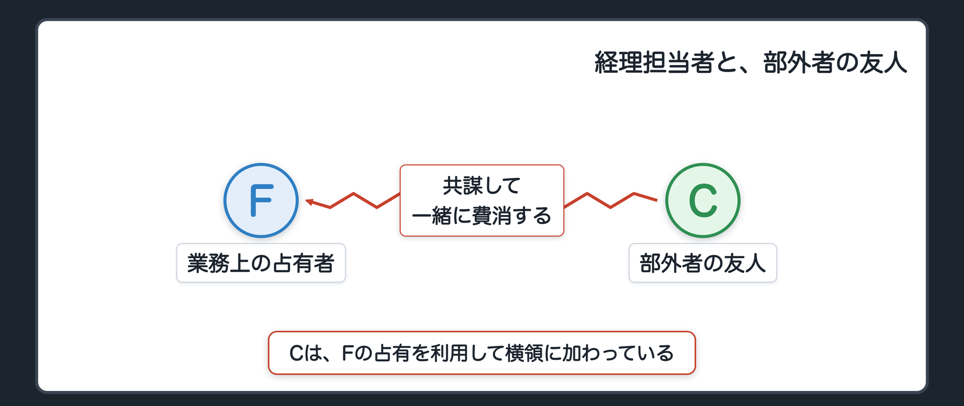 経理担当者と、部外者の友人