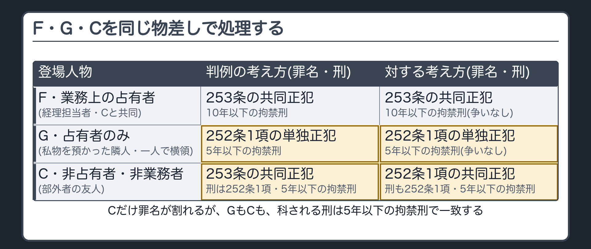 F(業務上の占有者)・G(占有者のみ)・C(非占有者)の3段表