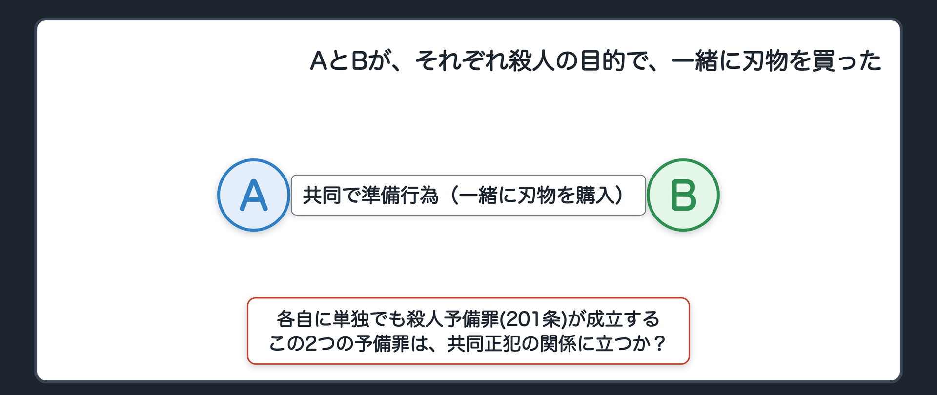AとBが、それぞれ殺人の目的で、一緒に刃物を買った