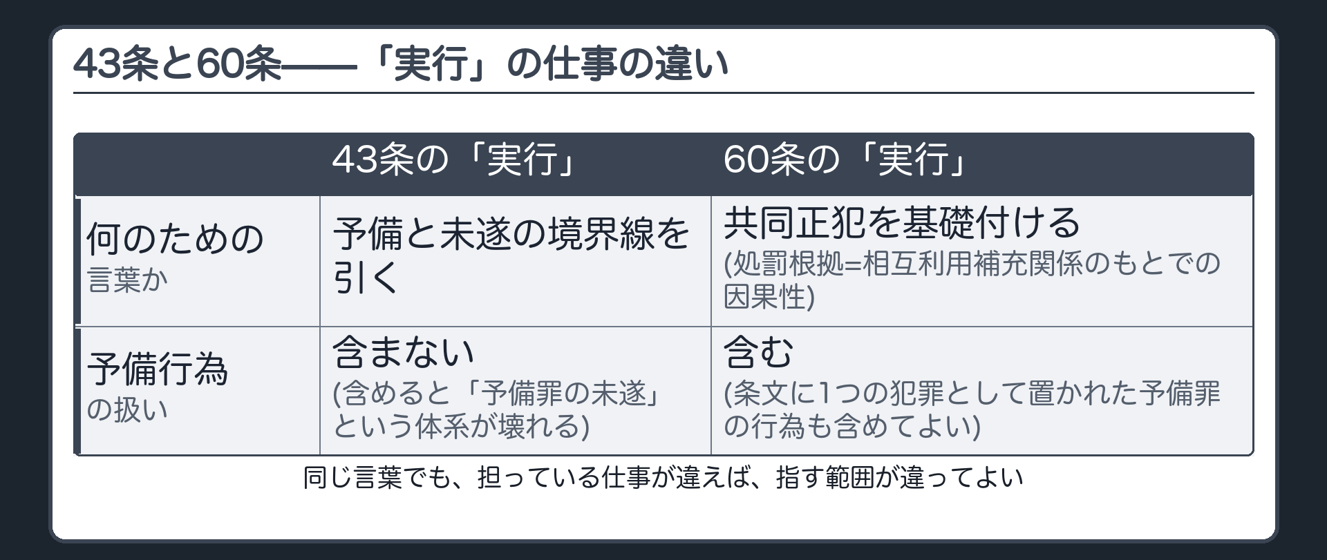 43条と60条——同じ「実行」でも、担っている仕事が違う