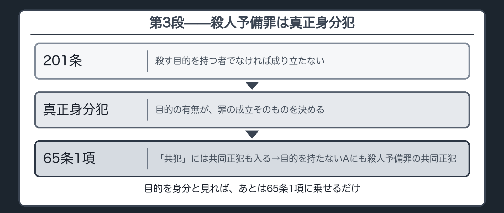第3段——殺人予備罪は真正身分犯