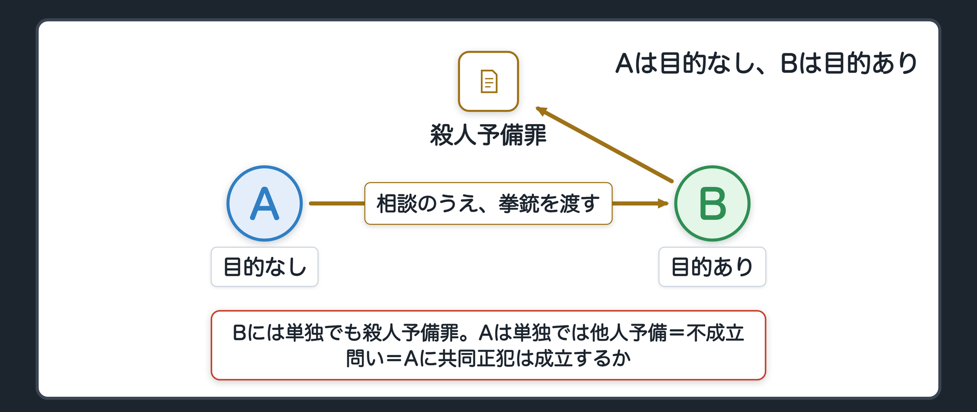 Aは目的を持たず、Bは殺す目的を持つ