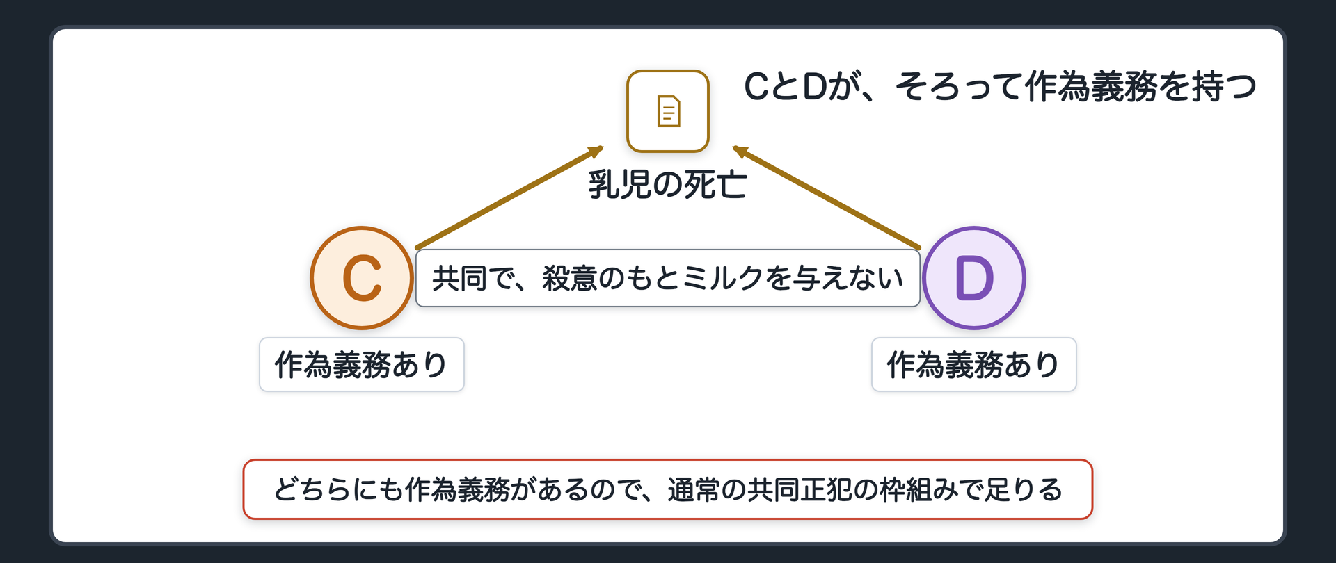 CとDが、そろって作為義務を持つ