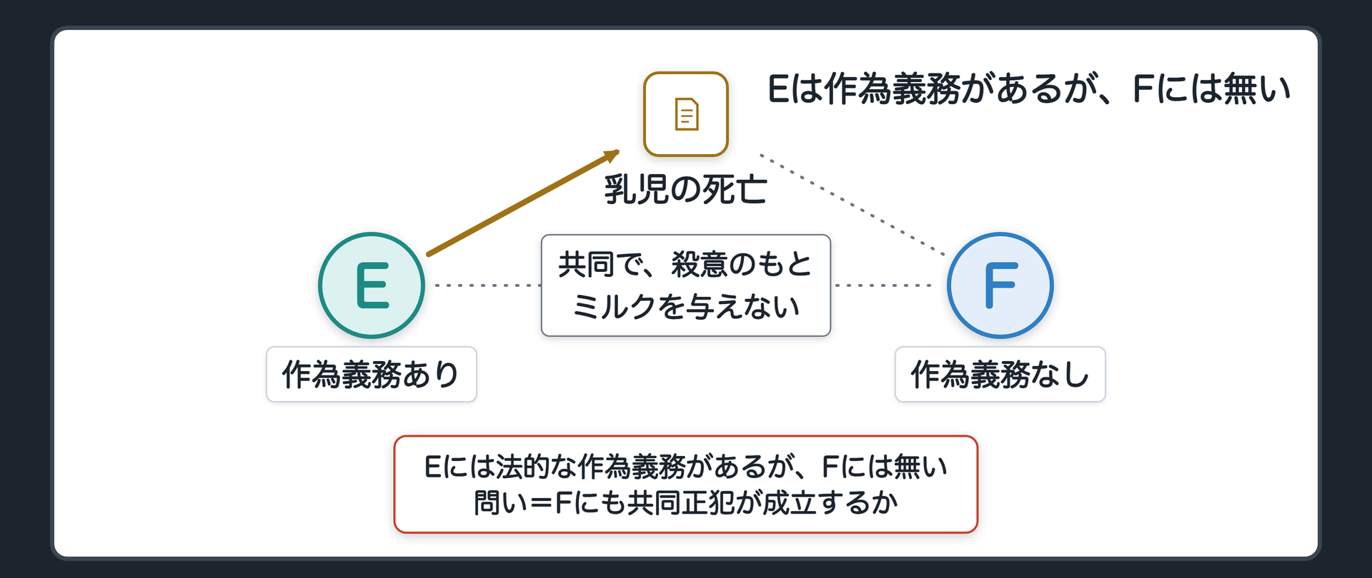Eは作為義務があるが、Fには無い