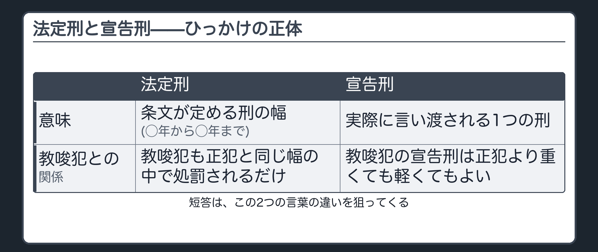 法定刑と宣告刑——ひっかけの正体