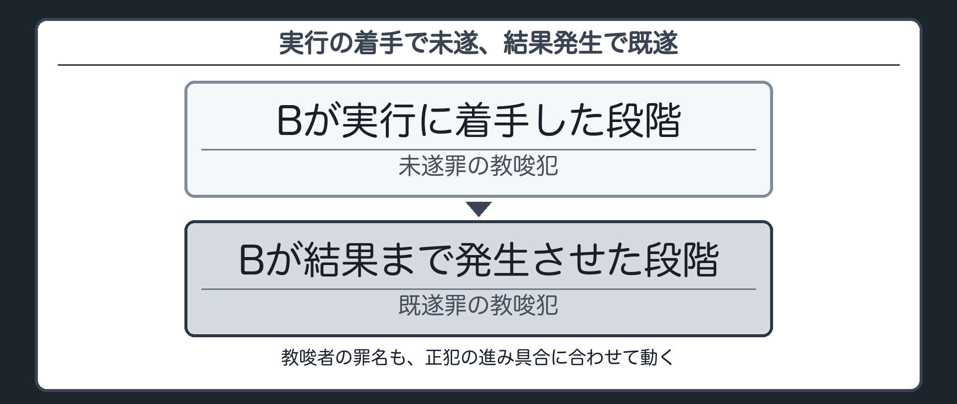 実行の着手で未遂、結果発生で既遂