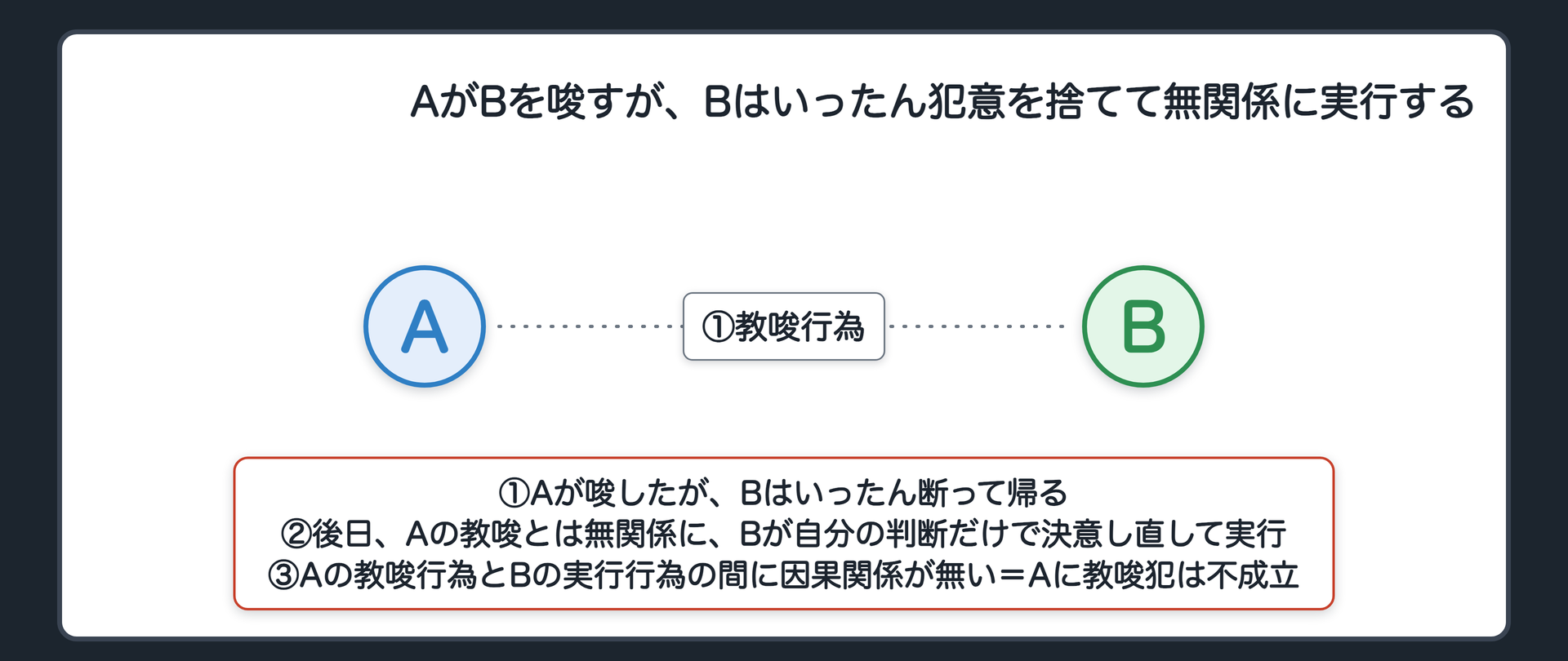 AがBを唆すが、Bはいったん犯意を捨てて無関係に実行する