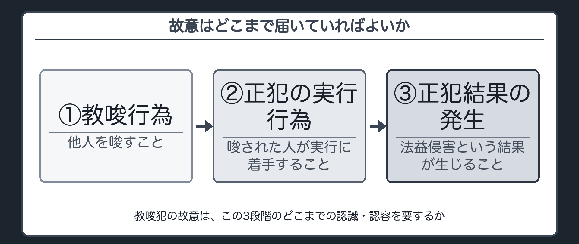 故意はどこまで届いていればよいか